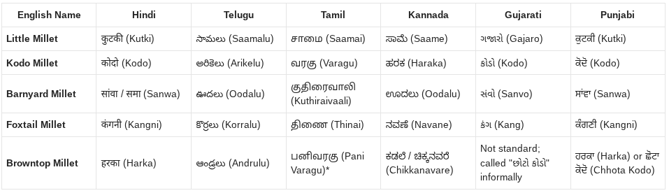 Millet in Hindi, Telgu, Tamil, Kannada, Gujrati, Punjabi