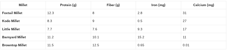 Positive Millet Nutrition Value