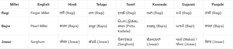 Neutral Millet - Name in Hindi, Telgu, Tamil, Kannada etc