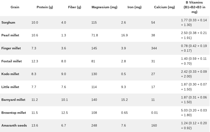 Amaranth Seeds vs Millet - Nutrition Value
