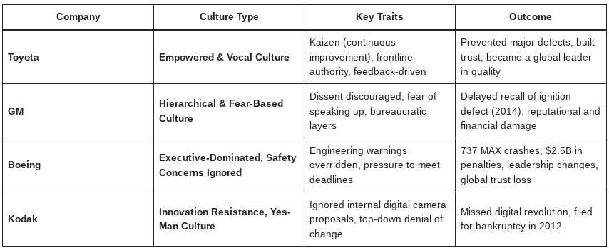 Toyota vs GM vs Boeing vs Kodak