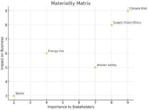 Materiality Assessment & Stakeholder Engagement: The ESG Compass for Modern Business